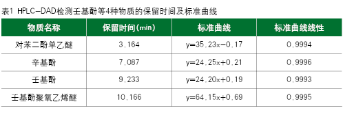 食品包装中壬基酚等物质检测方法的研究